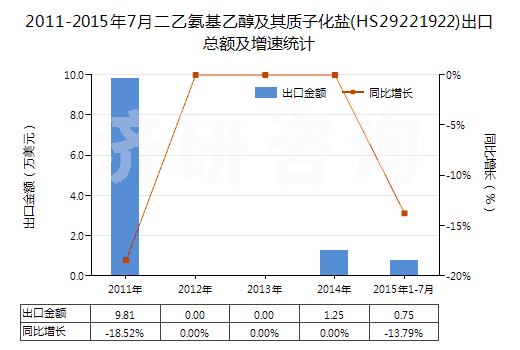 2011-2015年7月二乙氨基乙醇及其質(zhì)子化鹽(HS29221922)出口總額及增速統(tǒng)計 2011-2015年7月二乙氨基乙醇及其質(zhì)子化鹽(HS29221922)出口總額及增速統(tǒng)計